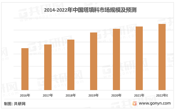 2016-2022年中国塔填料市场规模