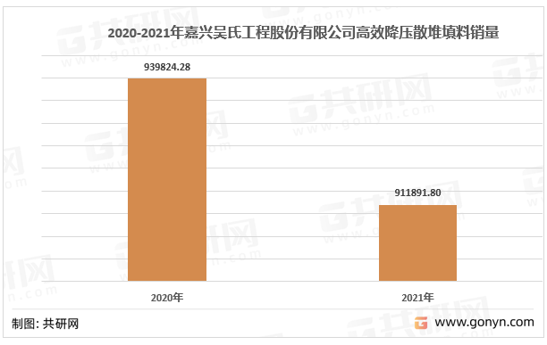 2020-2021年嘉兴吴氏工程股份有限公司高效降压散堆填料销量（kg）