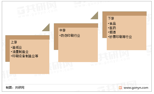 防伪印刷行业产业链