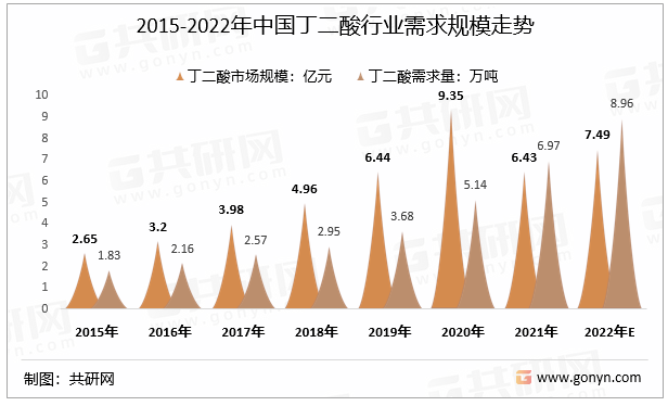 2015-2022年中国丁二酸行业需求规模走势