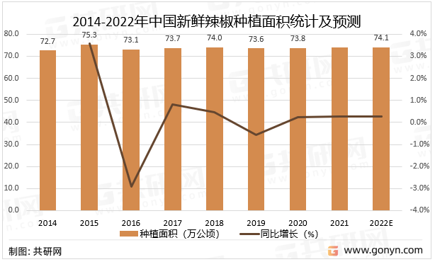 2014-2022年中国新鲜辣椒种植面积统计及预测