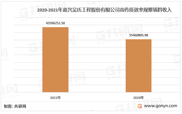 2020-2021年嘉兴吴氏工程股份有限公司高传质效率规整填料收入(元)