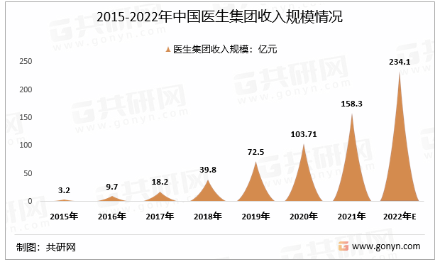 2015-2022年中国医生集团收入规模情况