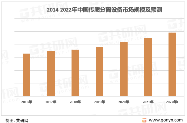 2014-2022年中国传质分离设备市场规模及预测