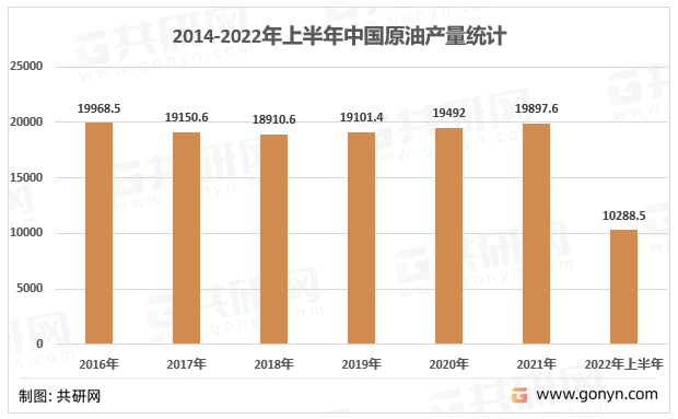 2014-2022年上半年中国原油产量统计