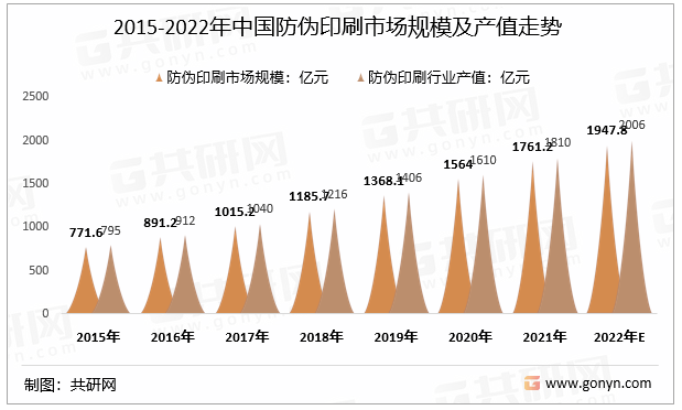 2015-2022年中国防伪印刷市场规模及产值走势