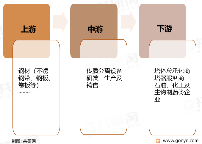 传质分离设备产业链结构