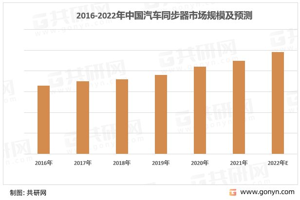 2014-2022年中国汽车同步器市场规模预测
