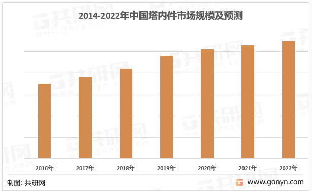 2016-2022年中国塔内件行业市场规模及预测