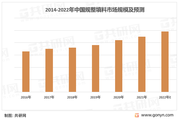 2014-2022年中国规整填料市场规模及预测