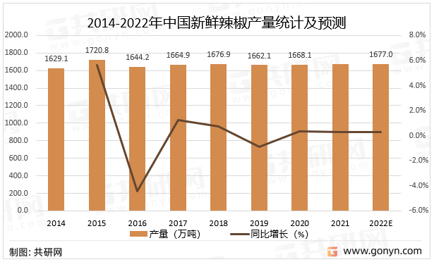 2014-2022年中国新鲜辣椒产量统计及预测