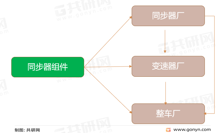同步器行业在整车配套市场形成如下配套模式