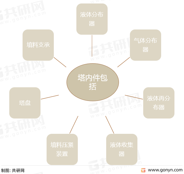 塔内件主要包括