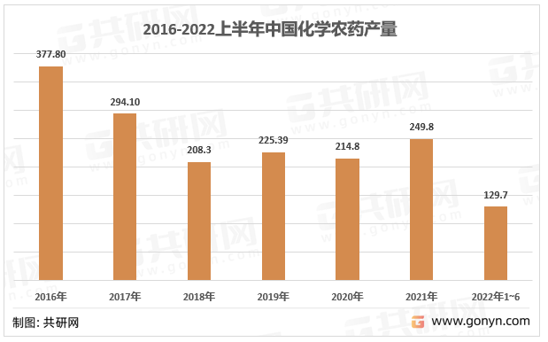 2016-2022上半年中国化学农药产量