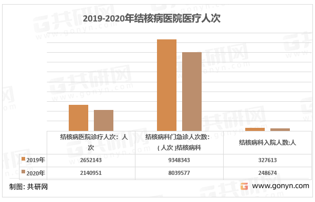2019-2020年结核病医院医疗人次