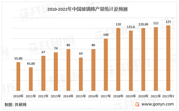 2010-2022年中国玻璃棉产量统计及预测