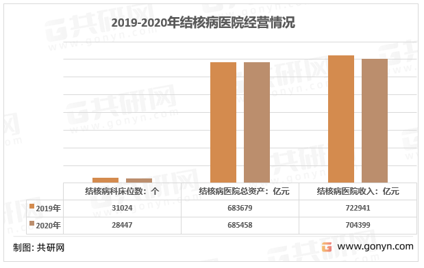 2019-2020年中国结核病医院经营情况