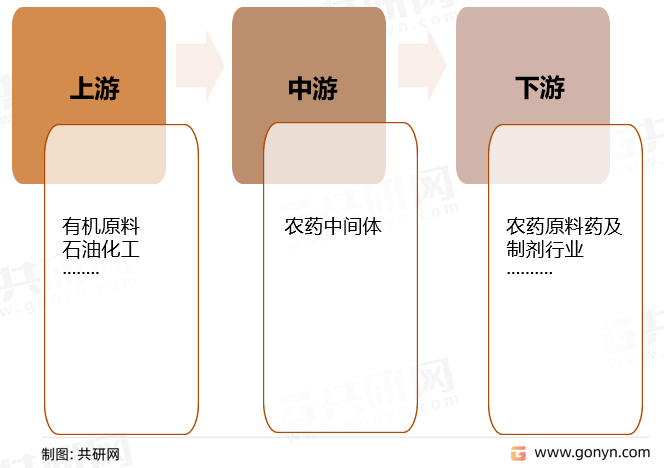 农药中间体产业链结构