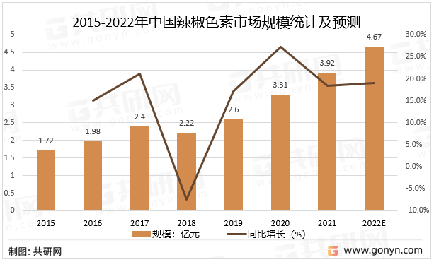 2015-2022年中国辣椒色素市场规模统计及预测