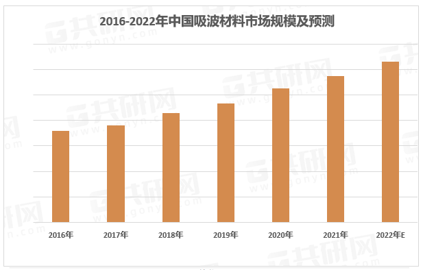 2016-2022年中国吸波材料市场规模及预测