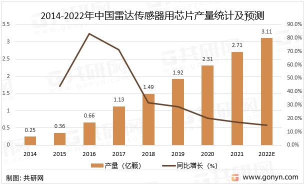 2014-2022年中国雷达传感器用芯片产量统计及预测