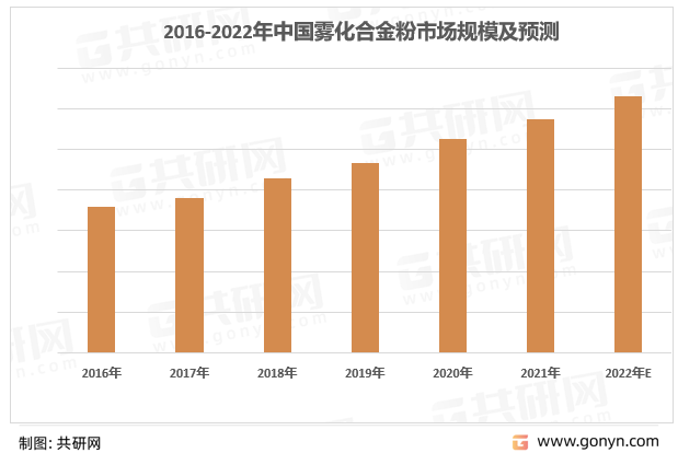 2016-2022年中国雾化合金粉市场规模及预测
