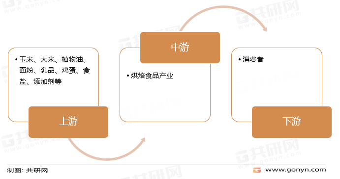 烘焙食品产业链