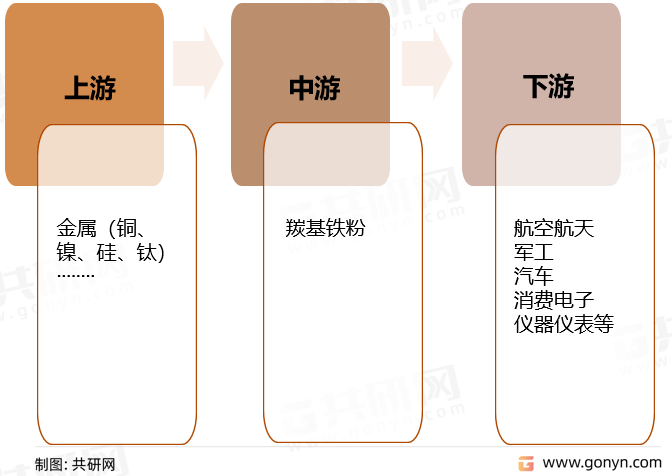 羰基铁粉产业链结构