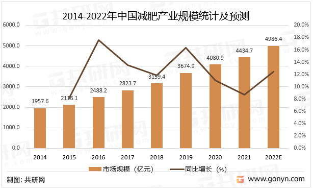 2014-2022年中国减肥产业规模统计及预测