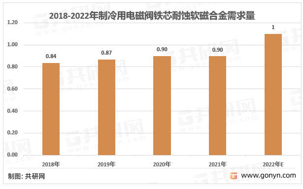 2018-2021年制冷用电磁阀铁芯耐蚀软磁合金需求量（万吨）