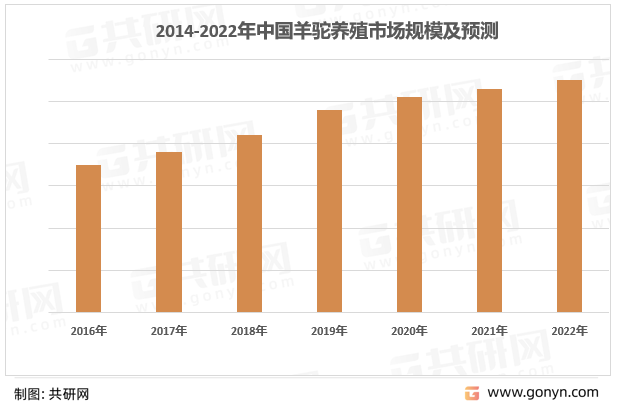 2014-2022年中国羊驼养殖市场规模及预测