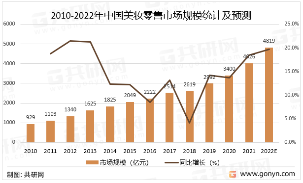 2010-2022年中国美妆零售市场规模统计及预测