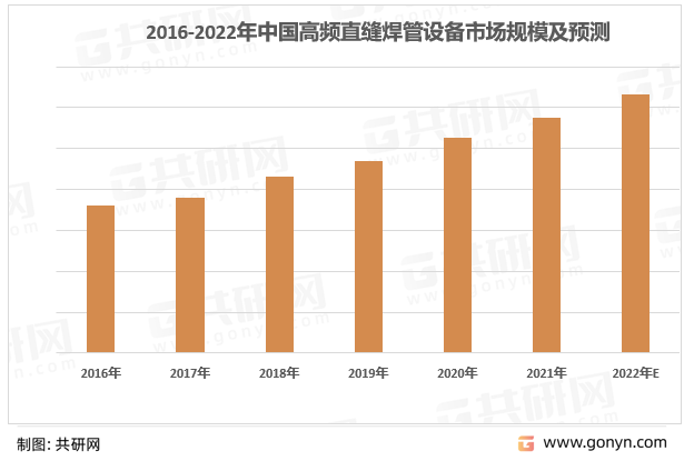 2016-2022年中国高频直缝焊管设备市场规模及预测