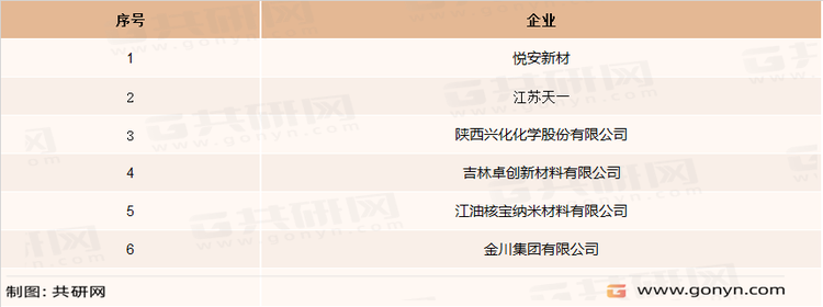 我国羰基铁粉主要生产企业