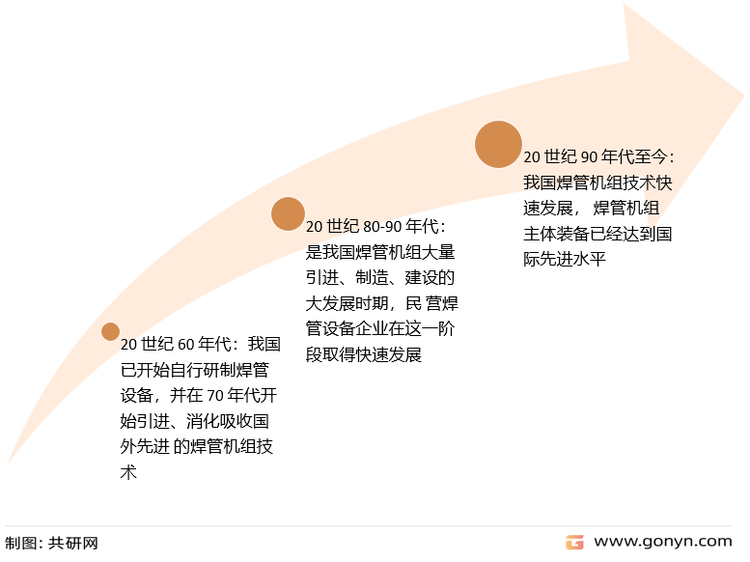 金属加工机械行业发展历程