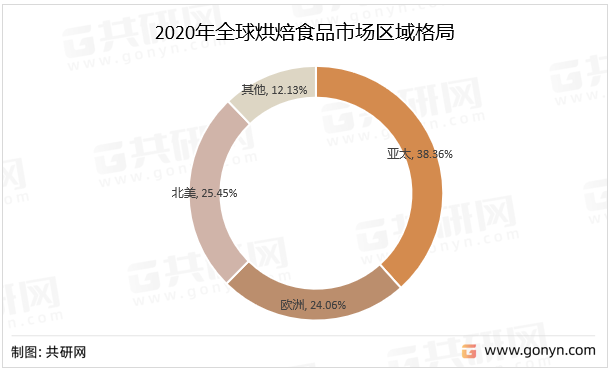 2020年全球烘焙食品市场区域格局