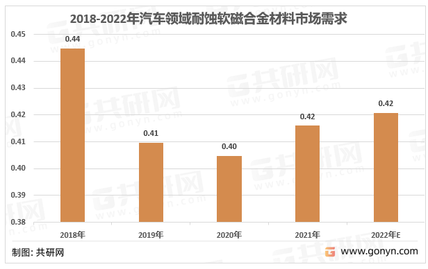 2018-2022年汽车领域耐蚀软磁合金材料市场需求（万吨）