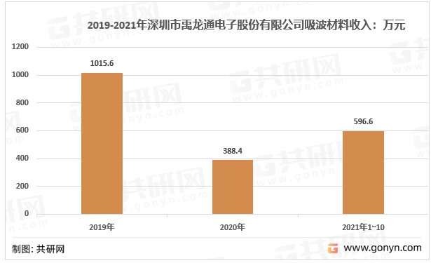 2019-2021年深圳市禹龙通电子股份有限公司吸波材料收入