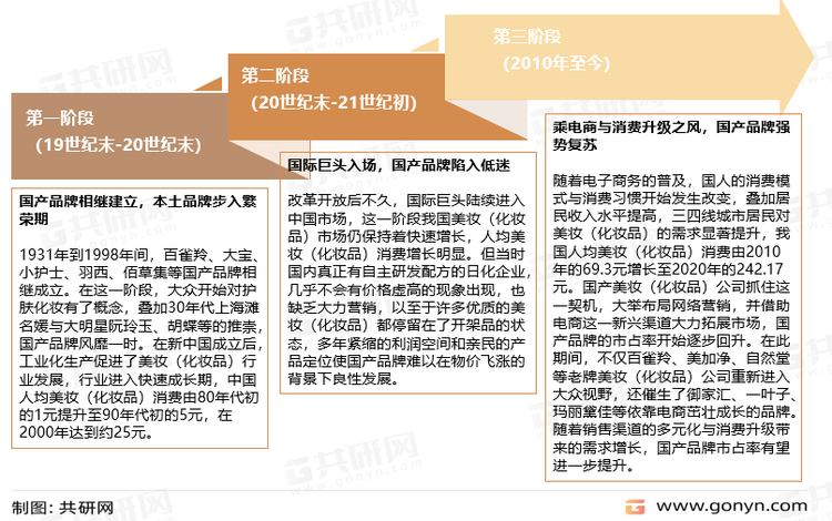 中国美妆行业发展历程