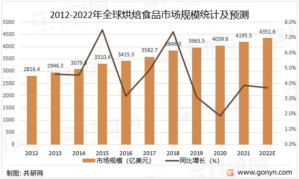 2012-2022年全球烘焙食品市场规模统计及预测