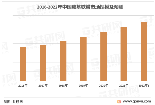 2016-2022年中国羰基铁粉市场规模及预测