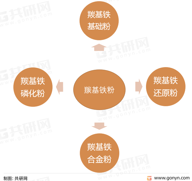 羰基铁粉系列产品