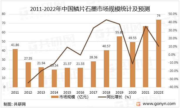 2011-2022年中国鳞片石墨市场规模统计及预测