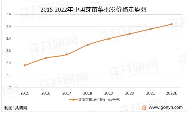 2015-2022年中国芽苗菜批发价格走势图