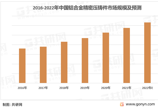 2016-2022年中国铝合金精密压铸件市场规模预测
