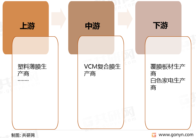 VCM 复合膜主要产品 VCM 家电膜所处产业链如图