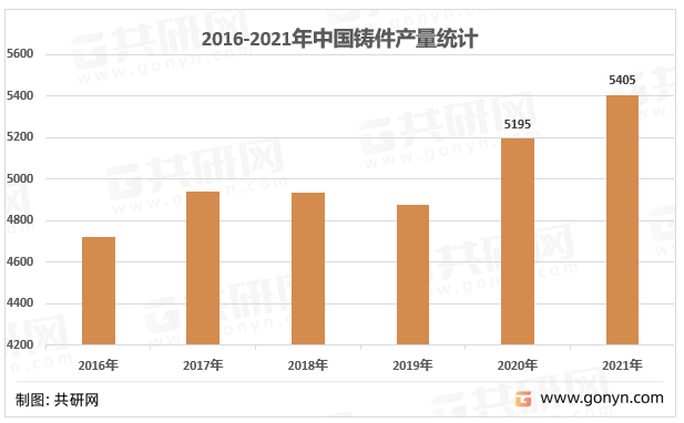 2016-2021年中国铸件产量统计