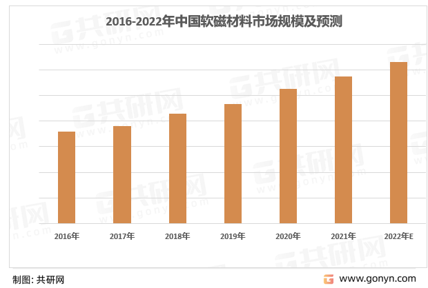 2016-2022年中国软磁材料市场规模及预测