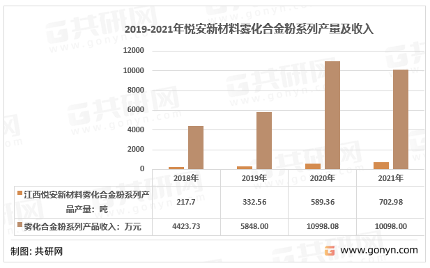 2019-2021年悦安新材料雾化合金粉系列产量及收入