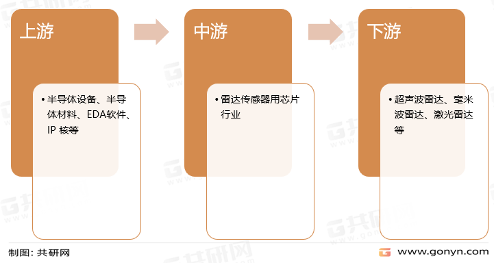 雷达传感器用芯片行业产业链